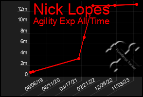 Total Graph of Nick Lopes