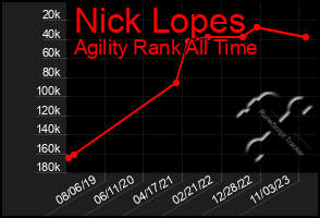 Total Graph of Nick Lopes