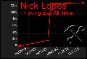 Total Graph of Nick Lopes