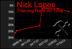 Total Graph of Nick Lopes