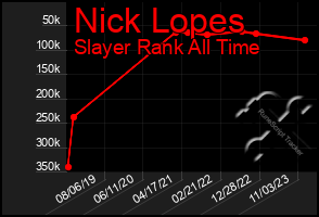 Total Graph of Nick Lopes