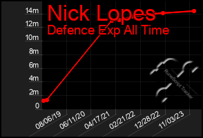 Total Graph of Nick Lopes