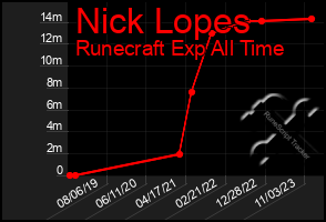 Total Graph of Nick Lopes