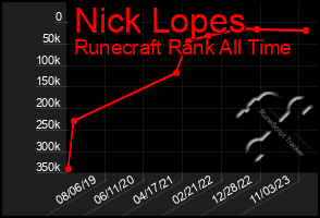 Total Graph of Nick Lopes