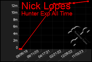 Total Graph of Nick Lopes