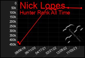 Total Graph of Nick Lopes