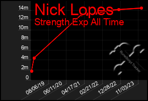 Total Graph of Nick Lopes