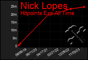 Total Graph of Nick Lopes