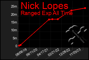 Total Graph of Nick Lopes