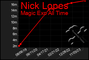 Total Graph of Nick Lopes