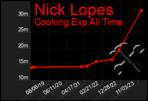 Total Graph of Nick Lopes