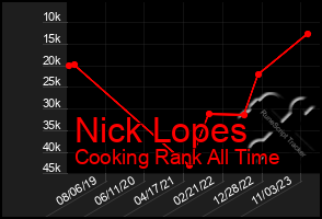 Total Graph of Nick Lopes