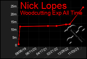 Total Graph of Nick Lopes