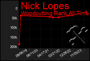 Total Graph of Nick Lopes