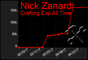 Total Graph of Nick Zanardi