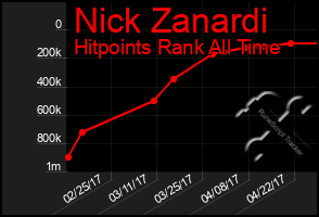 Total Graph of Nick Zanardi