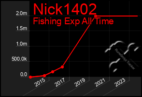 Total Graph of Nick1402