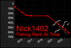 Total Graph of Nick1402