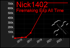 Total Graph of Nick1402