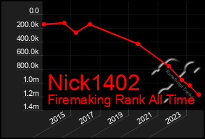 Total Graph of Nick1402