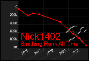 Total Graph of Nick1402