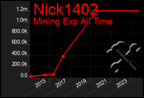 Total Graph of Nick1402