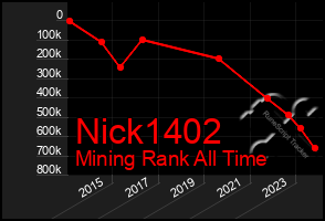 Total Graph of Nick1402