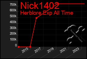 Total Graph of Nick1402