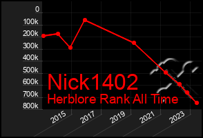 Total Graph of Nick1402