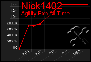 Total Graph of Nick1402