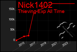 Total Graph of Nick1402