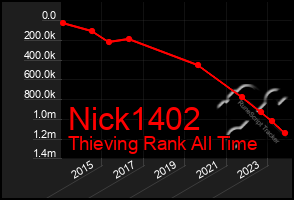 Total Graph of Nick1402