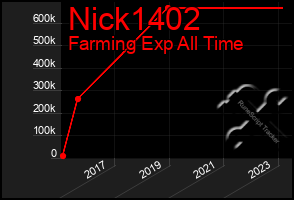 Total Graph of Nick1402