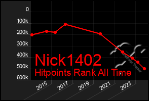 Total Graph of Nick1402