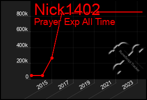 Total Graph of Nick1402