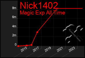 Total Graph of Nick1402