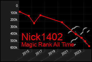 Total Graph of Nick1402