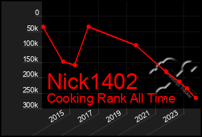 Total Graph of Nick1402