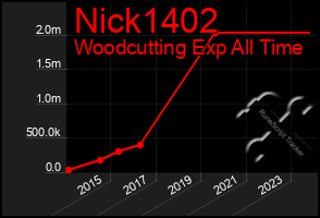 Total Graph of Nick1402