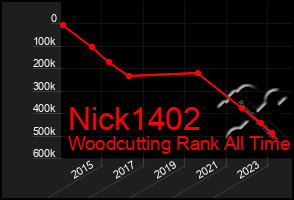 Total Graph of Nick1402