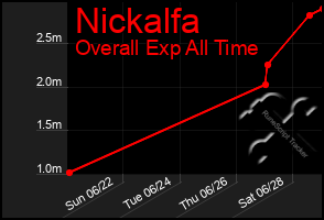 Total Graph of Nickalfa