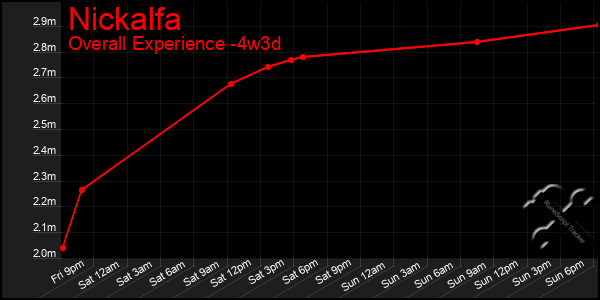 Last 31 Days Graph of Nickalfa