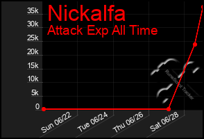 Total Graph of Nickalfa