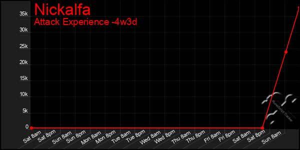 Last 31 Days Graph of Nickalfa