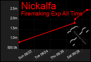 Total Graph of Nickalfa