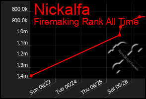 Total Graph of Nickalfa