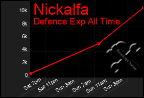Total Graph of Nickalfa