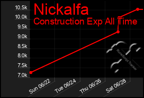 Total Graph of Nickalfa