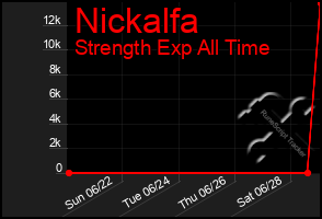 Total Graph of Nickalfa