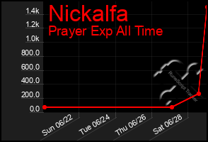 Total Graph of Nickalfa